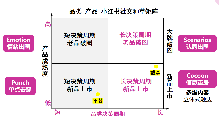 戴森小紅書種草案例