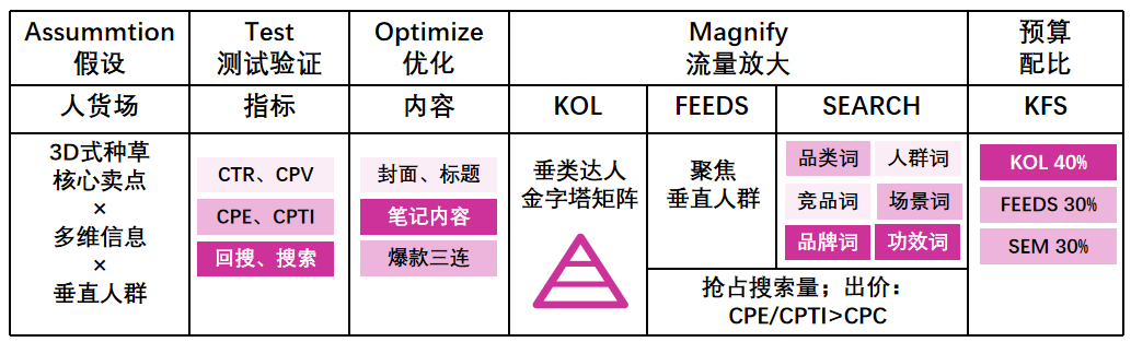 戴森小紅書種草案例