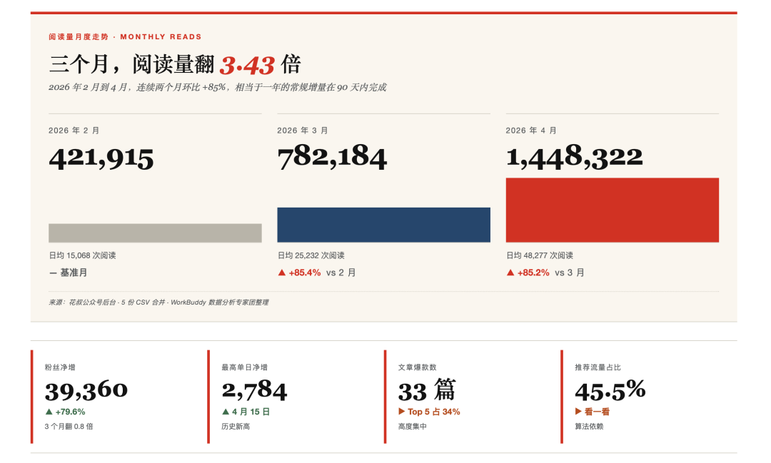 三个月阅读量翻3.43倍·从42万到145万·连续两月环比+85%