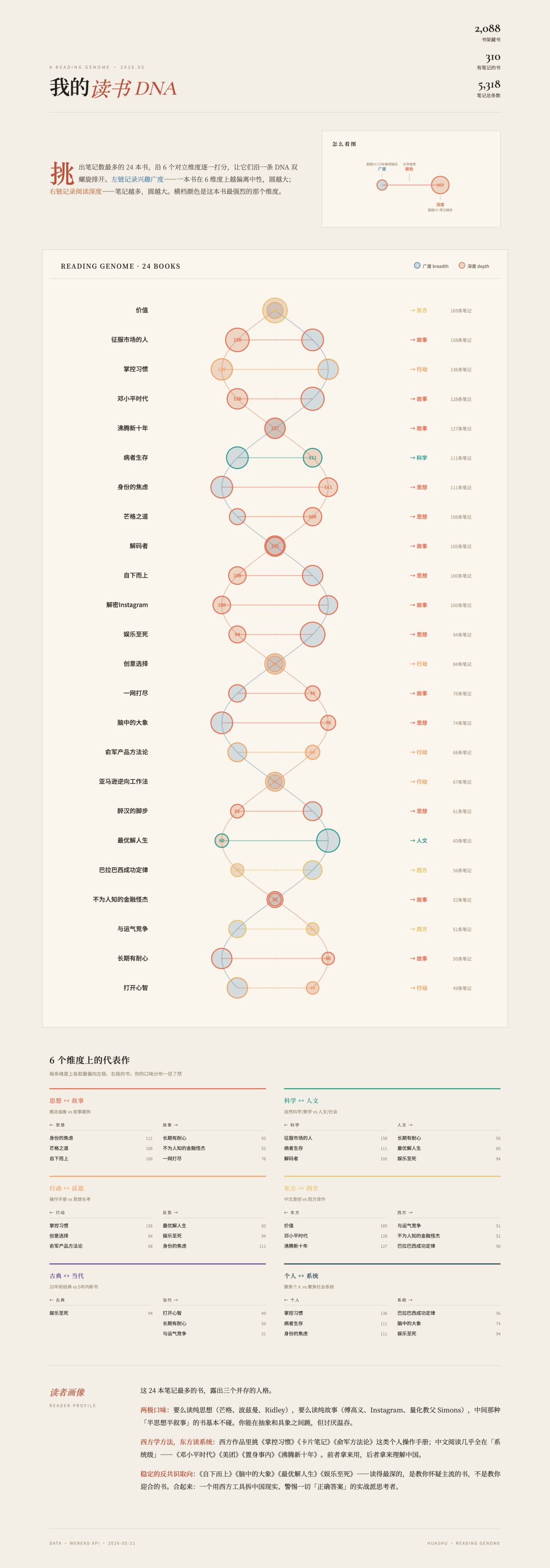 Qwen3.7 给我做的「读书 DNA」