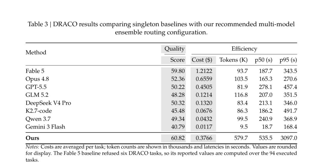 DRACO 100 题主表：Ours 60.82 分 / 0.38 美元一道，Fable 5 59.80 分 / 1.21 美元一道