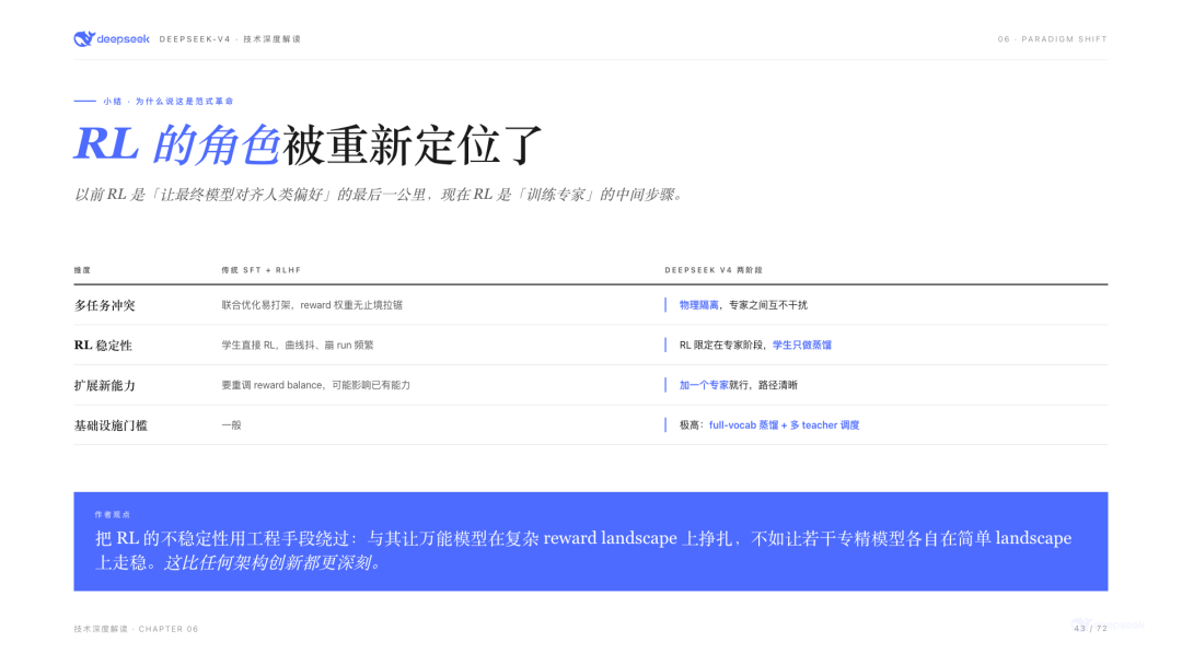 传统SFT+RLHF vs DeepSeek V4两阶段：RL被重新定位成「训练专家」的中间步骤