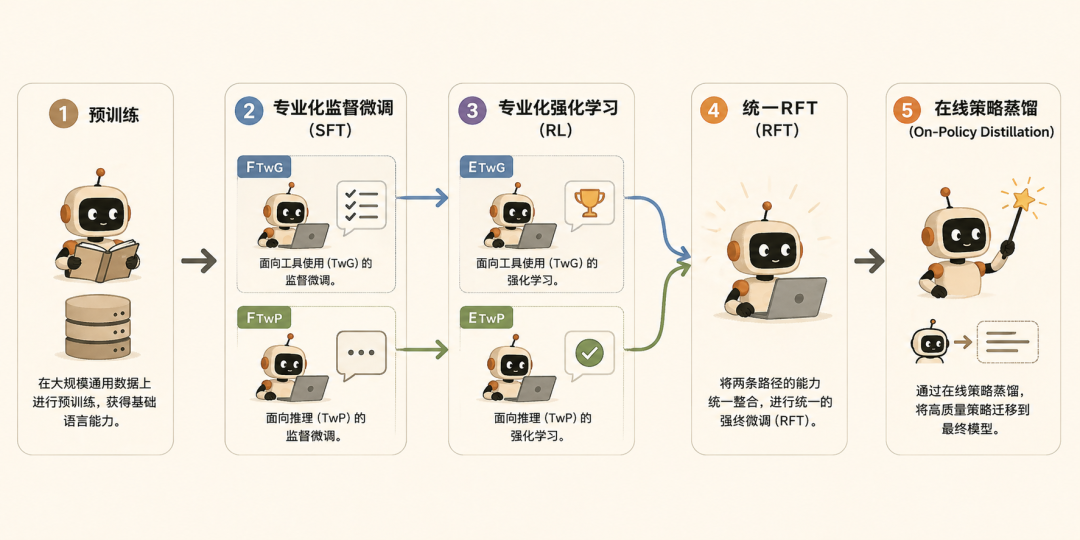 5 阶段训练管线：先专家化、再合体、合体差了再用蒸馏闭合差距