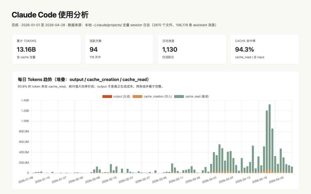 Claude Code使用分析dashboard：131亿token / 94天活跃 / 1130日均消息 / 94.3% cache命中率，4月用量曲线明显跃升