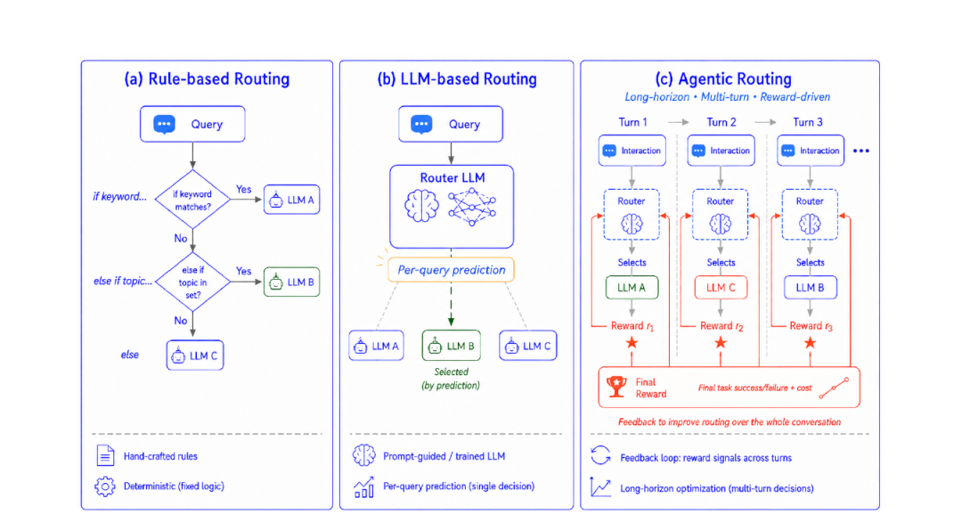 三种模型路由机制的架构对比，右边那列 Agentic Routing 就是这次的主角