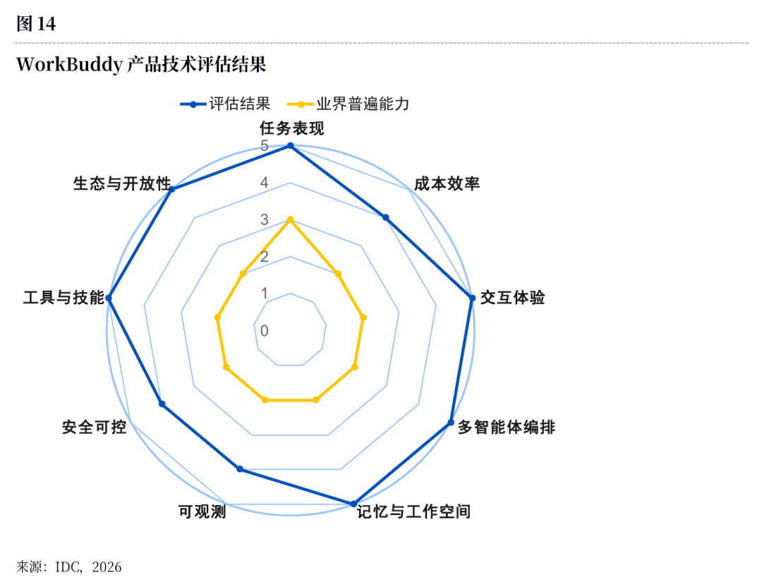 蓝线是WorkBuddy，黄线是行业平均，九个维度里六个顶到了5分