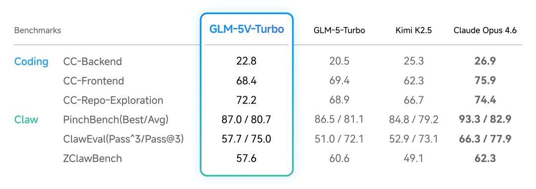 官方Benchmark表2