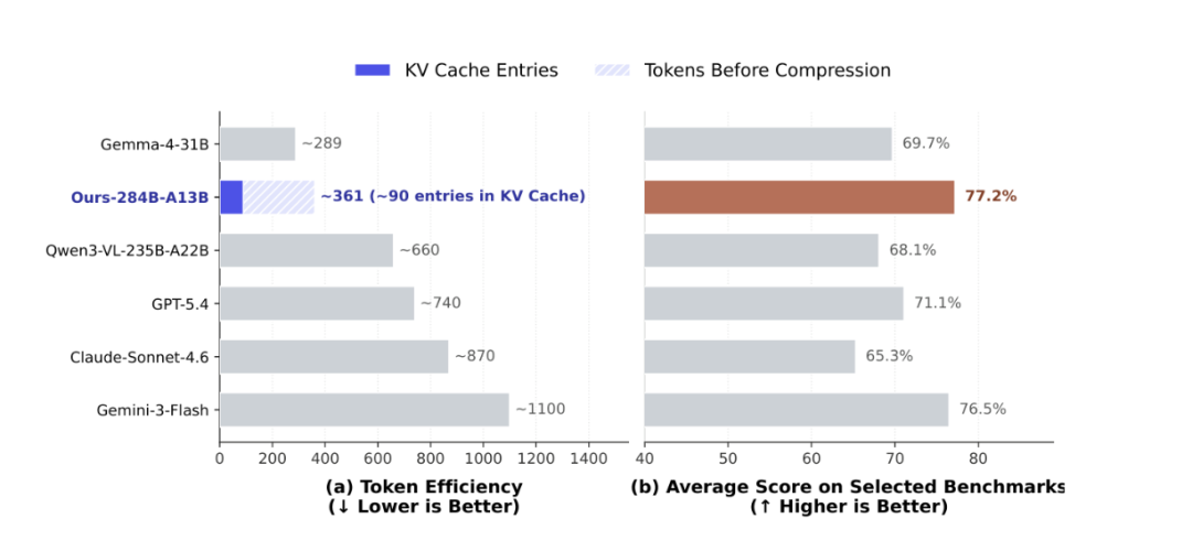 论文 Figure 1：KV cache 条目数 vs 平均分对比