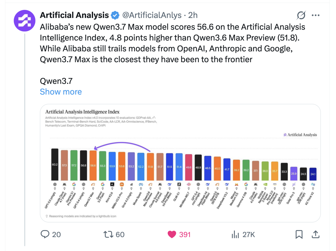 Artificial Analysis 推文，Qwen3.7-Max 在 Intelligence Index 上拿到 56.6 分