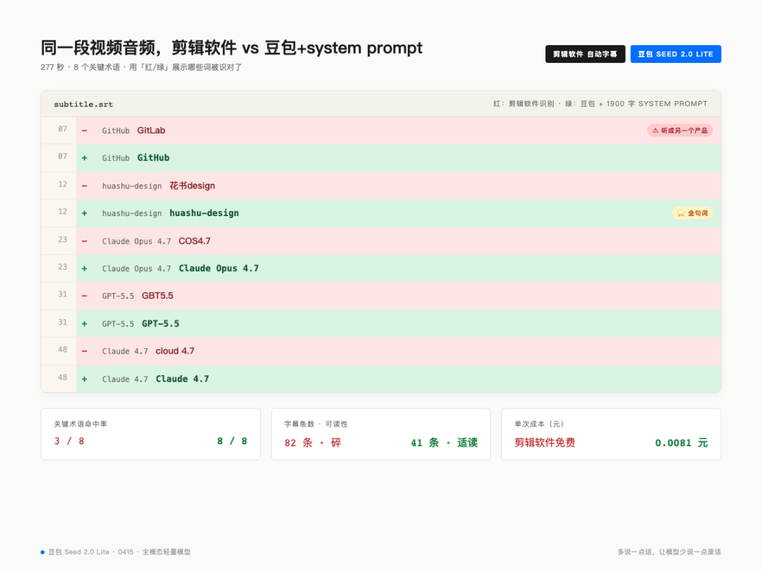 剪辑软件 vs 豆包+system prompt 字幕对比