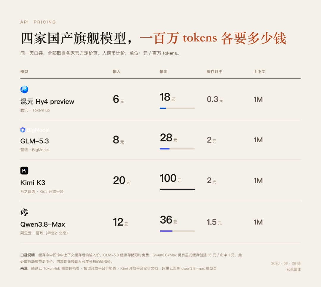 四家国产旗舰模型的官方API定价
