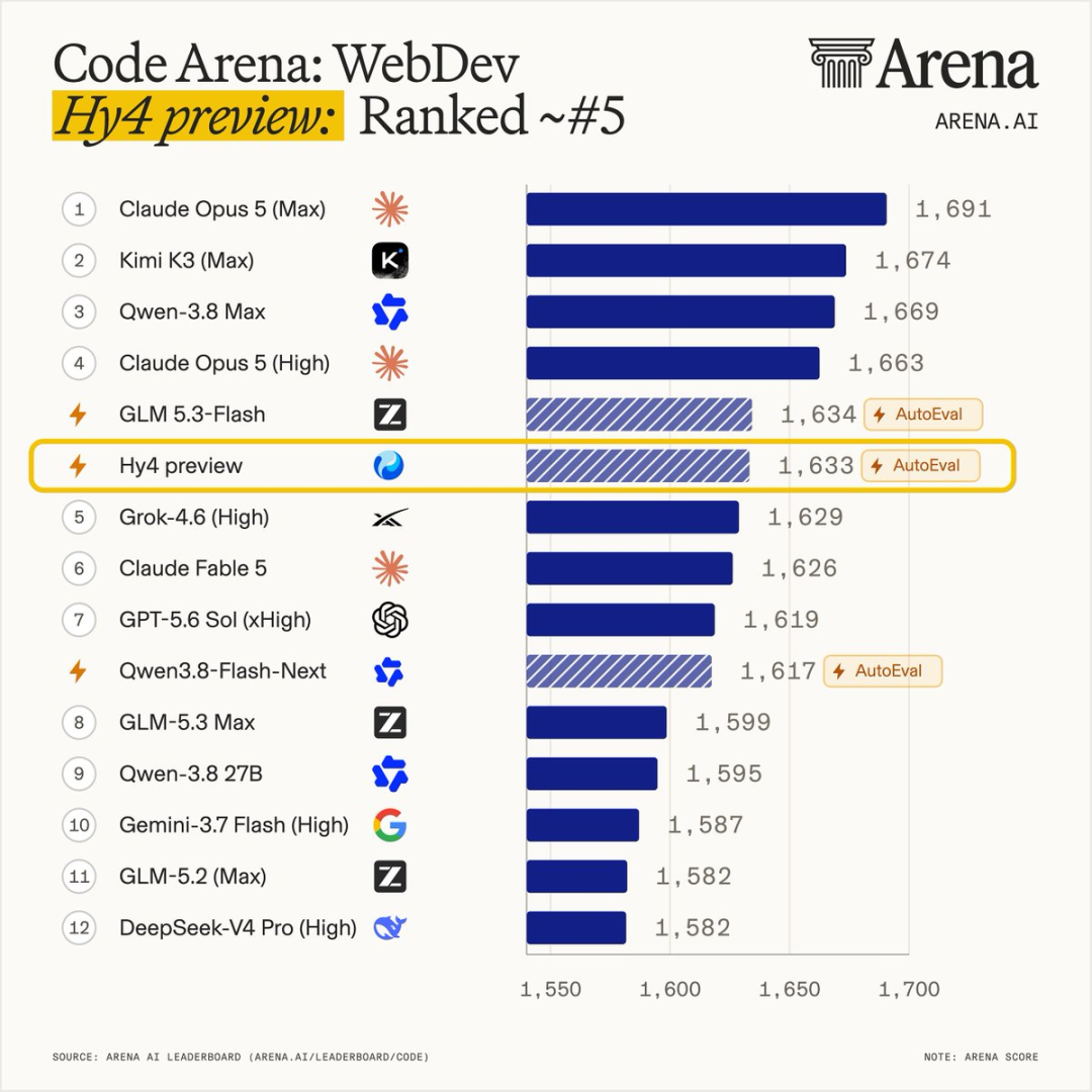Arena代码榜（WebDev）：Hy4 preview 1633分，站在第一梯队里