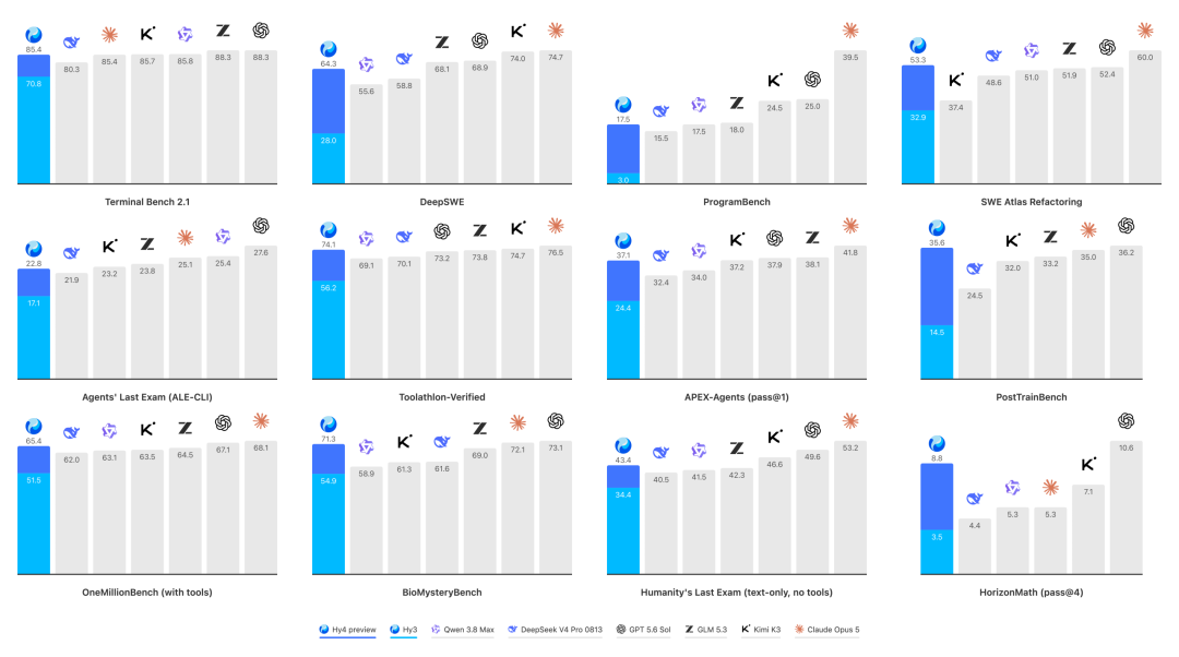 Hy4 preview官方benchmark。十二个评测集，深色是Hy4 preview，浅色是Hy3