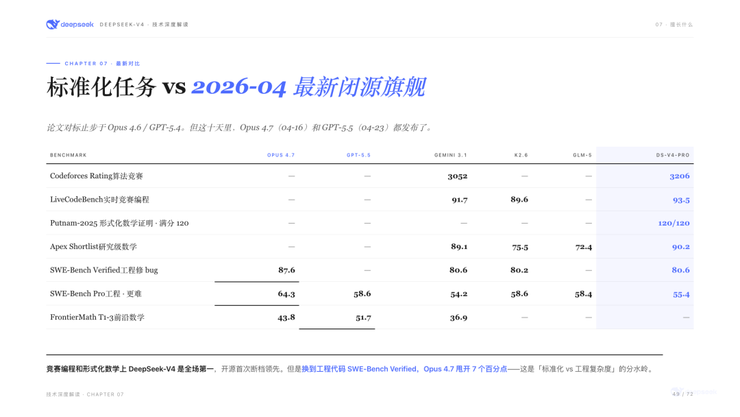 标准化任务 vs 2026-04最新闭源旗舰：竞赛编程和形式化数学上V4是全场第一