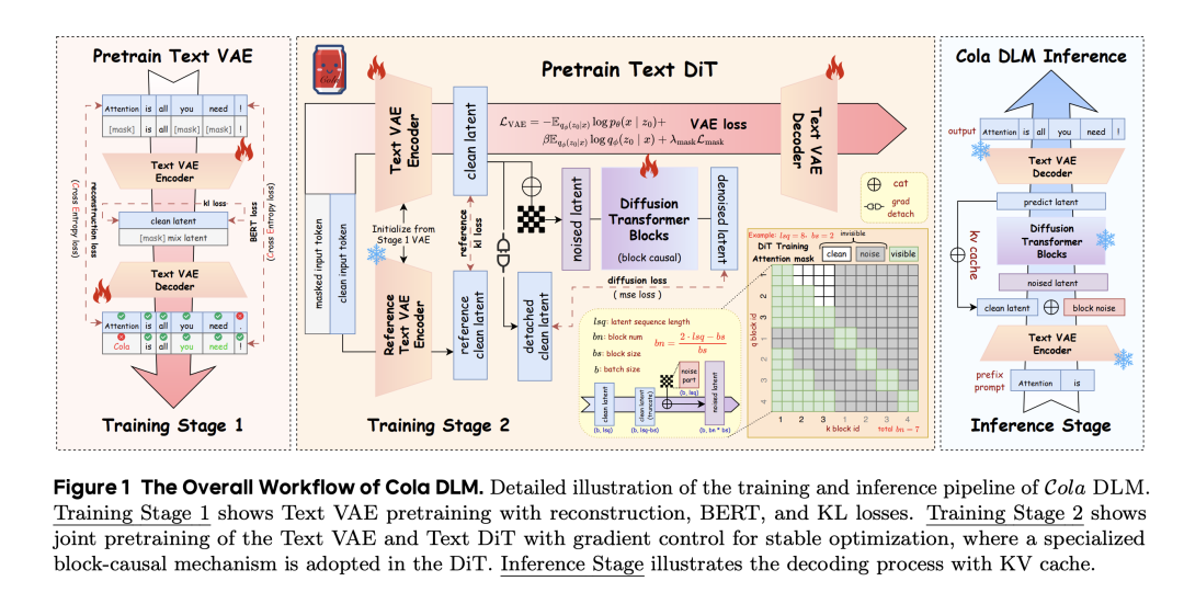 Cola DLM 架构图：左 Stage 1 训练 Text VAE / 中 Stage 2 联合训练 VAE+DiT / 右推理时块块生成 latent 再解码