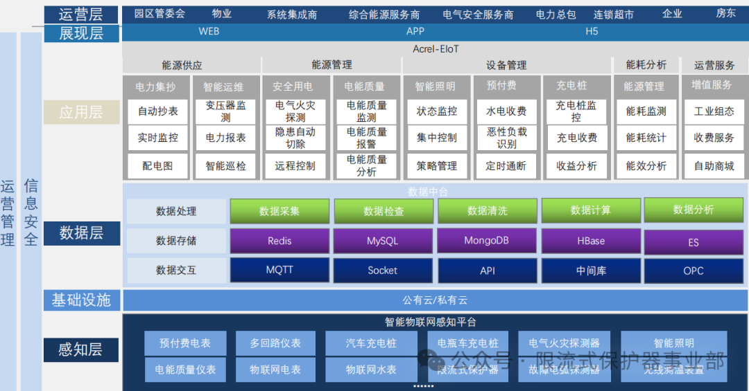 冷链、照明、空调耗电猛？能源物联网给连锁门店 “省