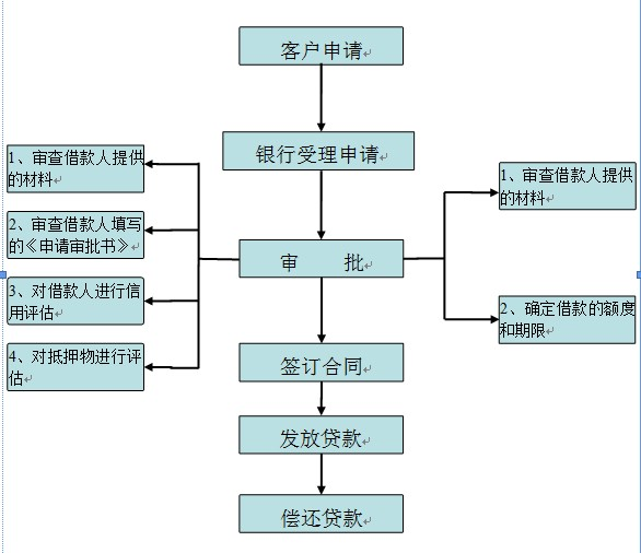 银行审批贷款流程 贷款审批标准 银行风控要求 武汉贷款咨询