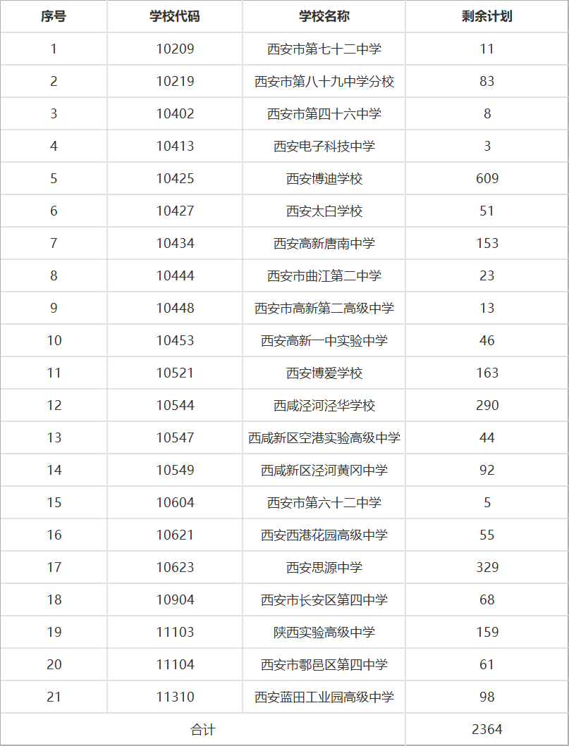 西安中考普高線下降至526！西安中考補(bǔ)錄計(jì)劃公布！