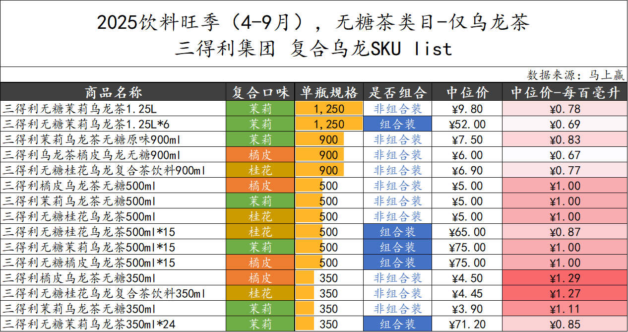 无糖茶还火吗？潮涌之后，谁留下？谁离开？