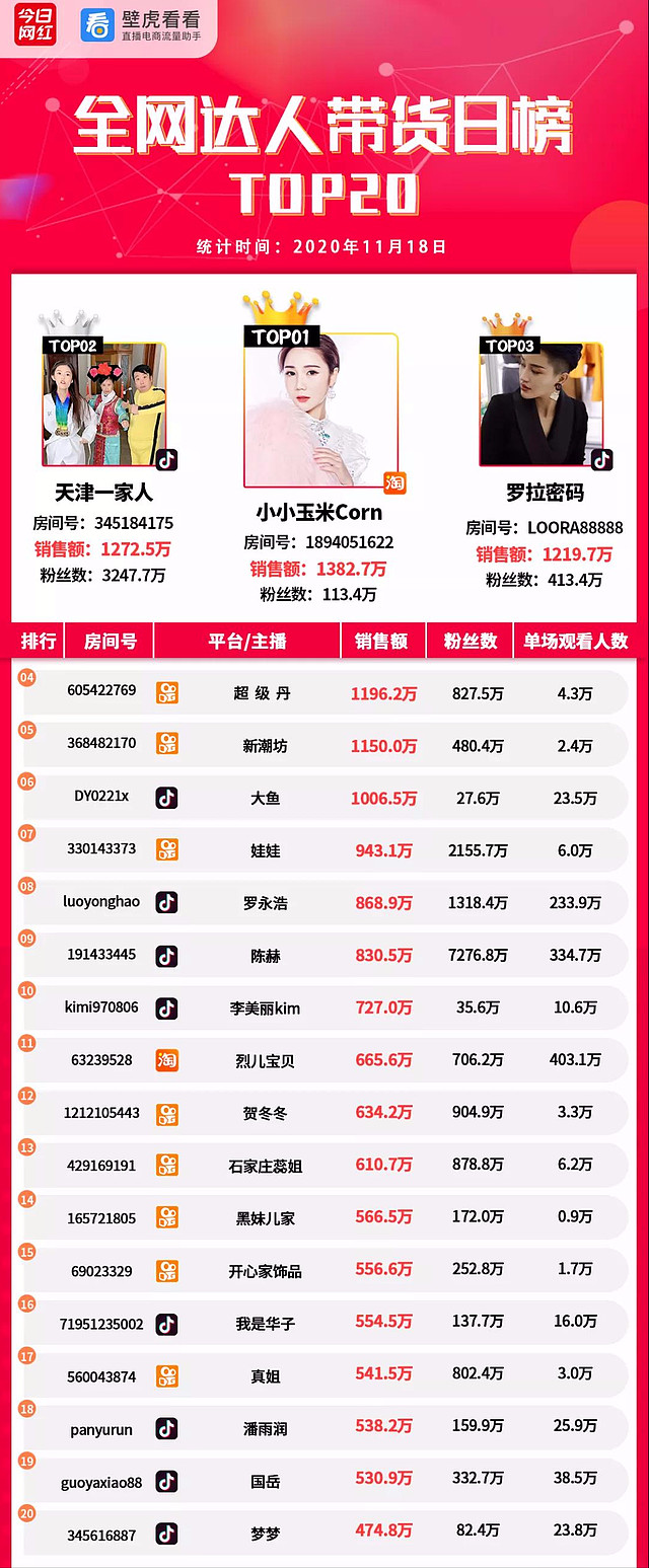 比如2020年11月18日,在统计的淘宝,快手,抖音三家平台中,"罗拉密码"能