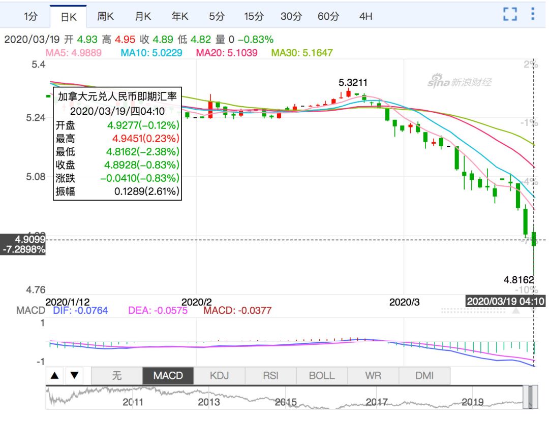 加币兑人民币惨跌至4.81!油价一路下滑最低67.9 | OTTAWAZINE NEWS