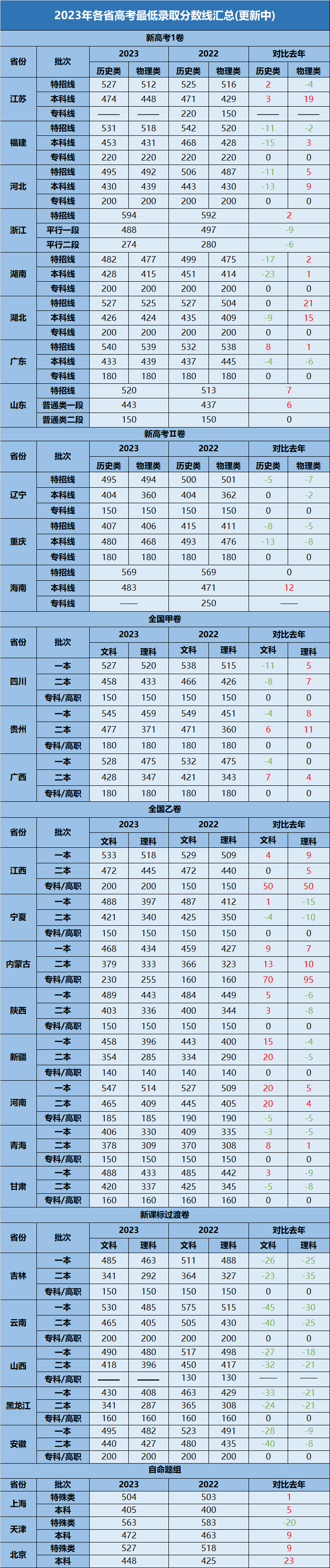 湖南高考本科分數線預測_湖南高考2021本科_2024高考湖南一本至少多少分