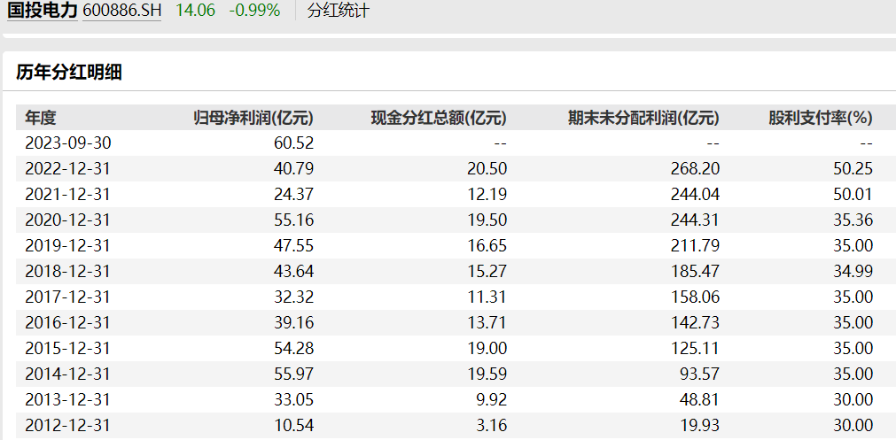 2024年04月01日 国投电力股票