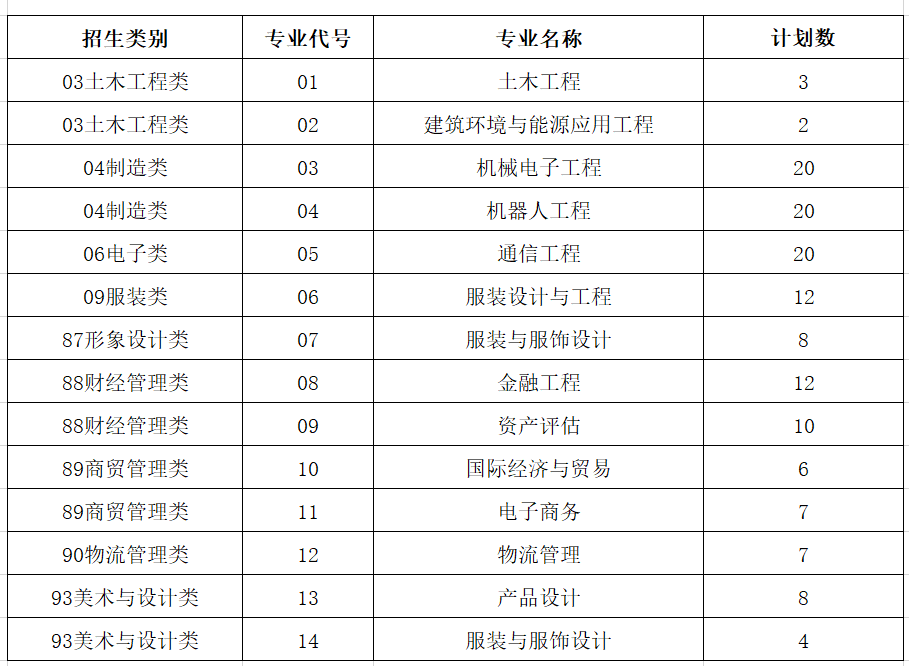 闽南理工学院2024年高职分类招考招生计划