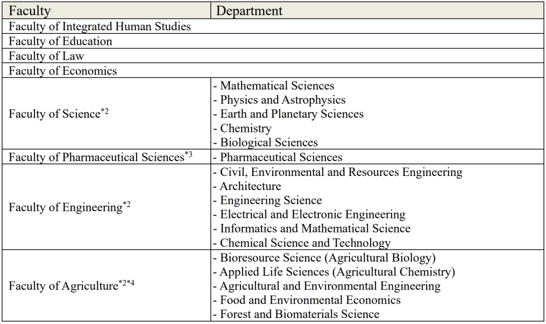 SGU本科项目｜日本7所大学的本科英文课程汇总(图3)