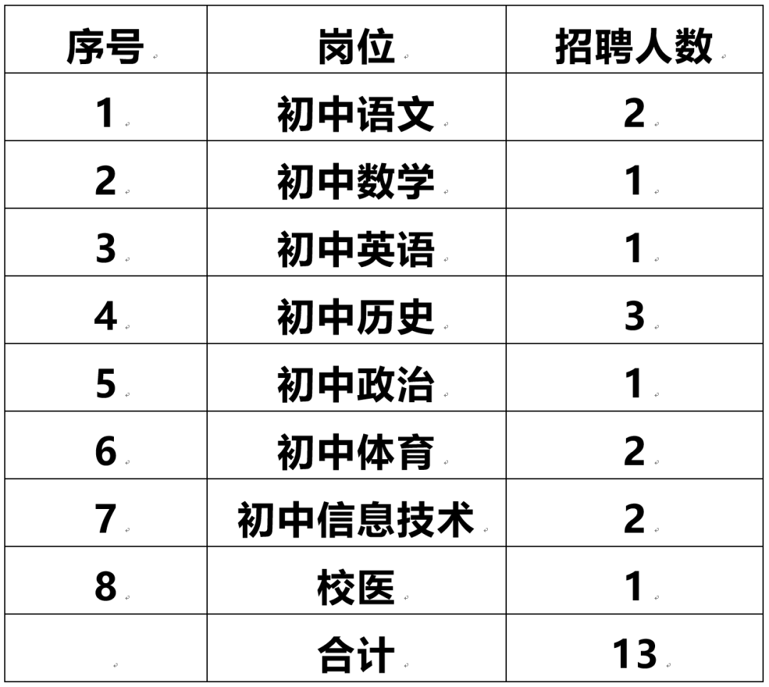 长郡开福中学招聘教师13名(图1)
