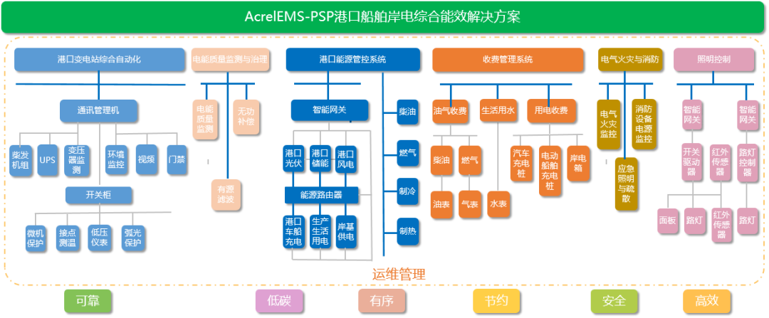 船舶岸电综合能效解决方案