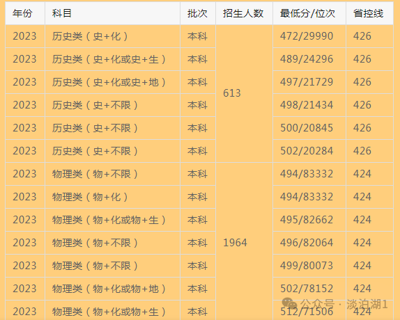 湖北文理學院取分線_湖北文理學院分數線_湖北文理學院文科分數線