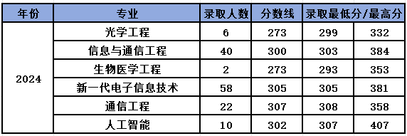 中北大学高考录取分数线_中北大学2024录取分数线_中北大学2020录取分数