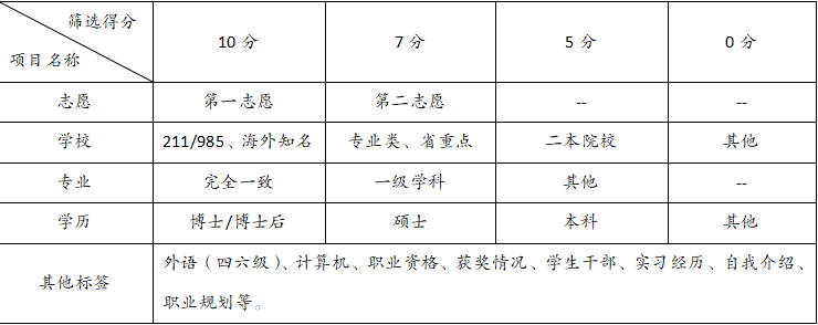 为什么银行网申一个都不过