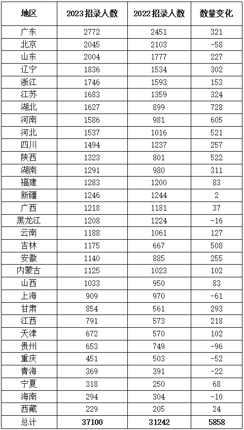 2023年国考十大热门专业出炉！高中生及家长重点参考