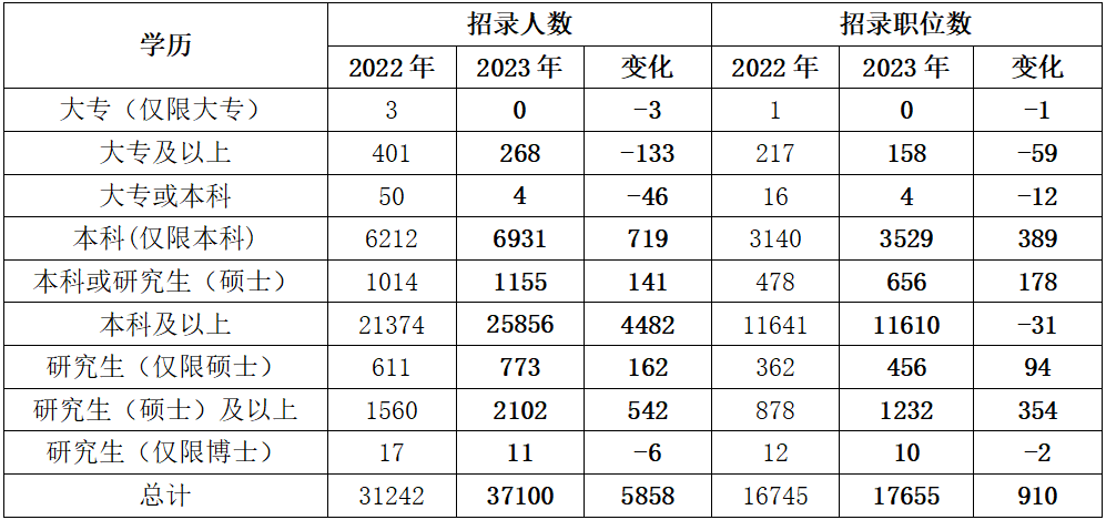 2023年国考十大热门专业出炉！高中生及家长重点参考