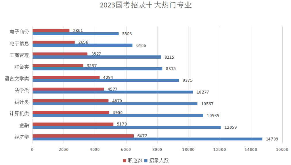 2023年国考十大热门专业出炉！高中生及家长重点参考