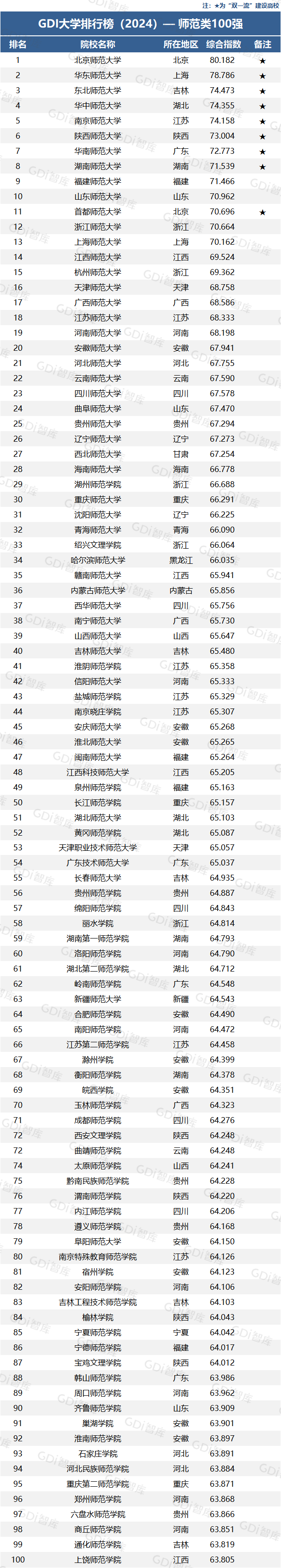 2024中国大学排行榜