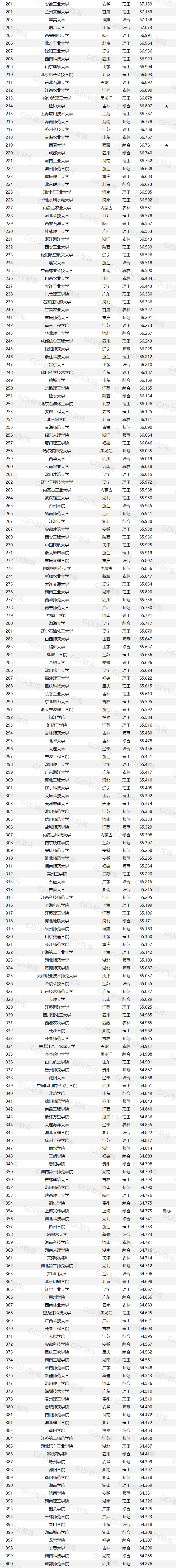 2024中国大学排行榜