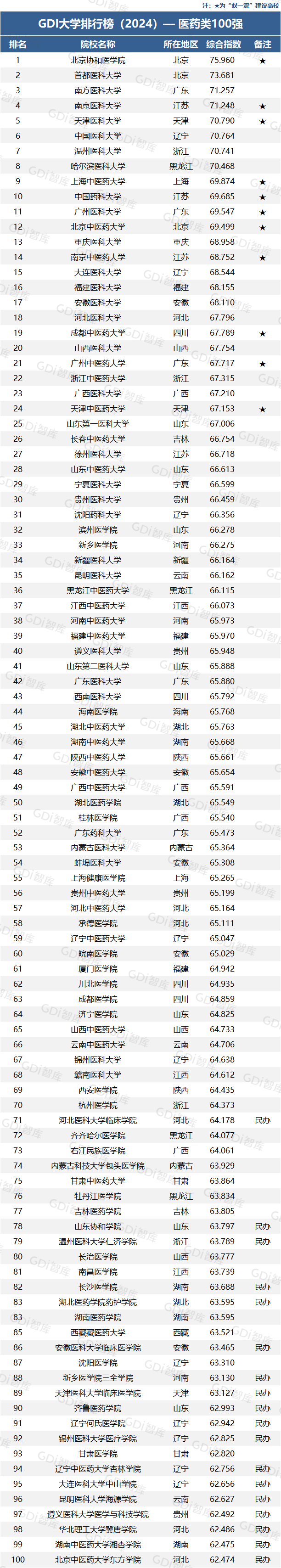 2024中国大学排行榜