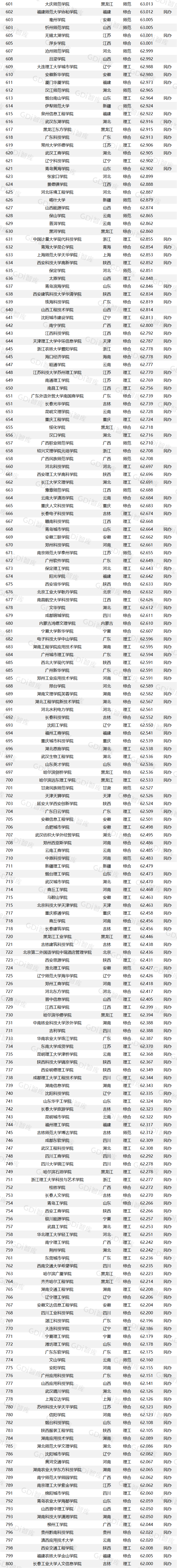 2024中国大学排行榜