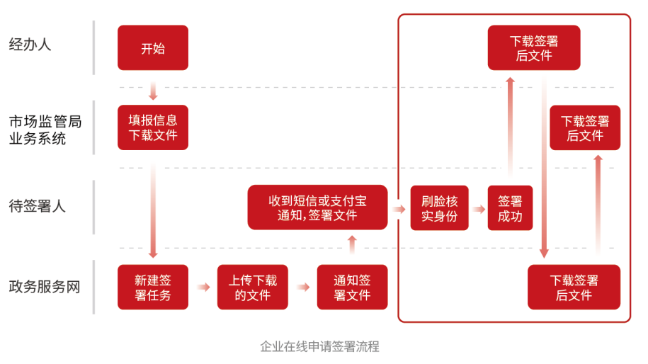 市监电子签章解决方案告别窗口排队，手机上签字就能办业务啦！