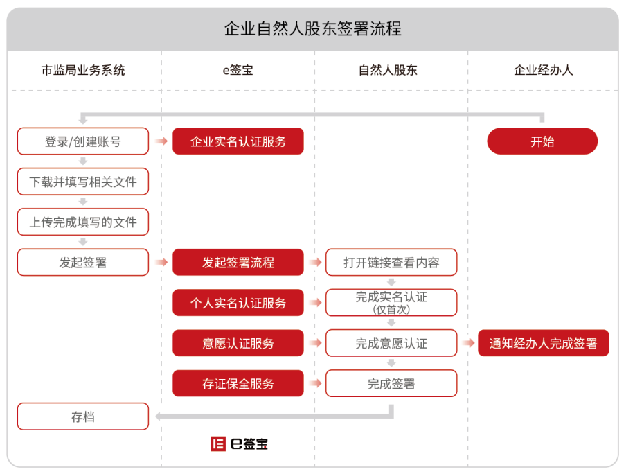 市监电子签章解决方案告别窗口排队，手机上签字就能办业务啦！