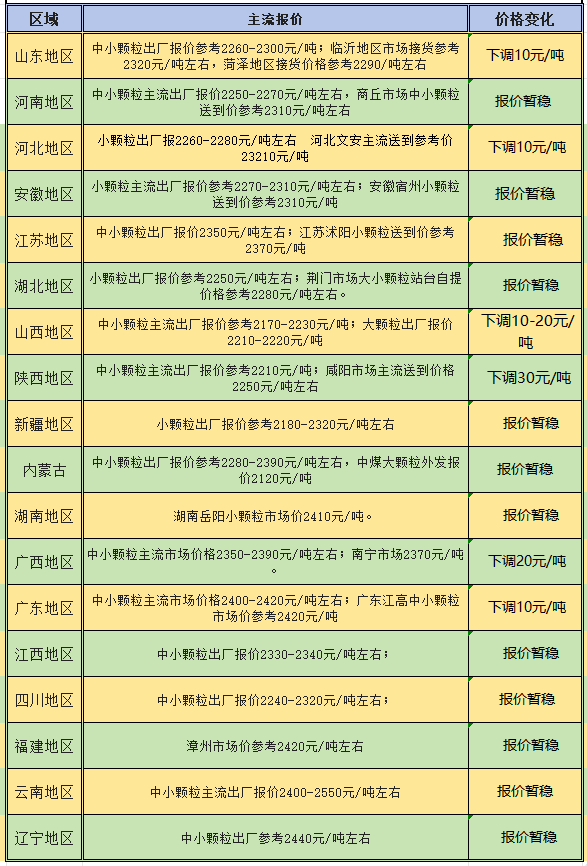 7月9日丨尿素,磷肥,钾肥,复合肥价格行情
