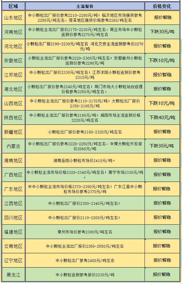 7月18日丨尿素,磷肥,钾肥,复合肥价格行情