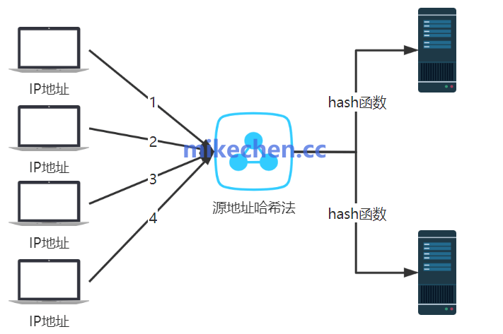 Nginx负载均衡算法详解(4大主流算法)-mikechen