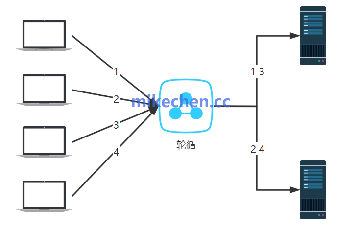 Nginx负载均衡算法详解(4大主流算法)-mikechen