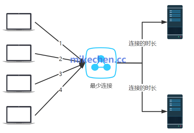 Nginx负载均衡算法详解(4大主流算法)-mikechen