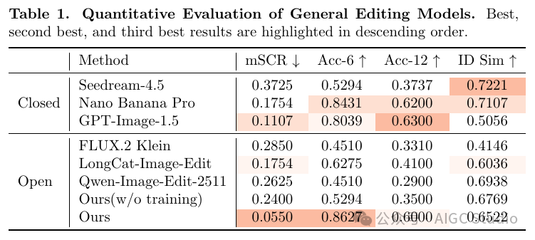 Quantitative Evaluation of General Editing Models