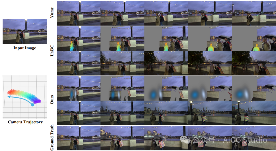 VerseCrafter 通过构建基于静态背景点云和每个对象 3D 高斯轨迹的 4D 几何控制表示，实现对相机运动和多对象运动的精确控制，生成的视频比 Yume 和 Uni3C 更能跟踪所需的运动，并且与真实视频高度吻合。